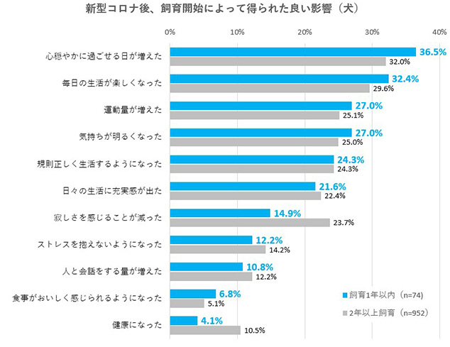 新型コロナ後、飼育開始によって得られた良い影響（犬）