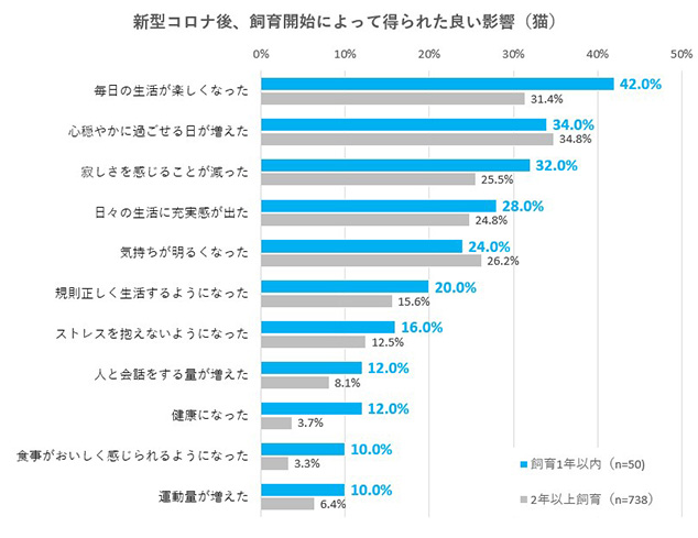 新型コロナ後、飼育開始によって得られた良い影響（猫）