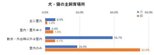 犬・猫の主飼育場所