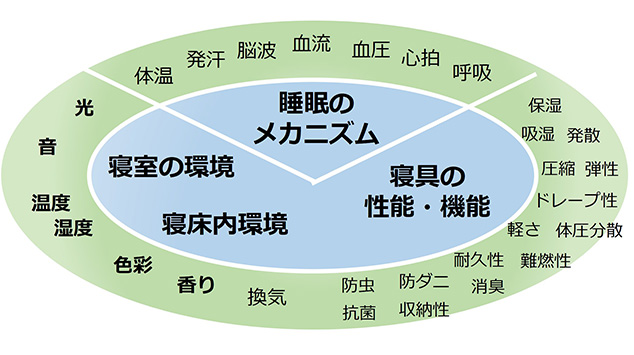 睡眠を構成する要素