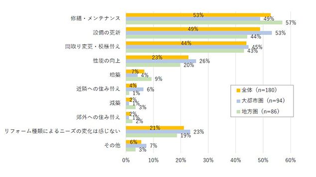 図2 コロナ禍により、ニーズが増えたリフォーム（リフォームの種類）