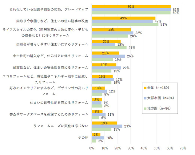 図3 コロナ禍により、ニーズが増えたリフォーム（リフォームの目的・内容）