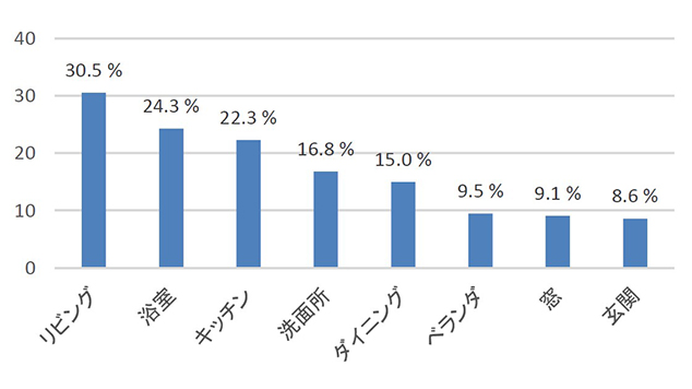 図4 おうち時間を快適にするために、リフォームができるならしたい場所