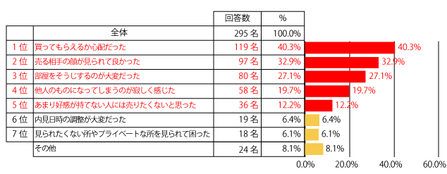 物件を売却する際、内見時にどんな思いでしたか？