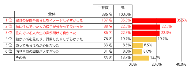 中古物件の内見時は、どんな思いでしたか？