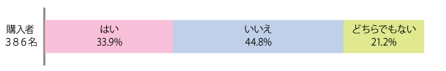 住宅購入にあたり、先にリフォームしてあった方が良かったと思いますか？