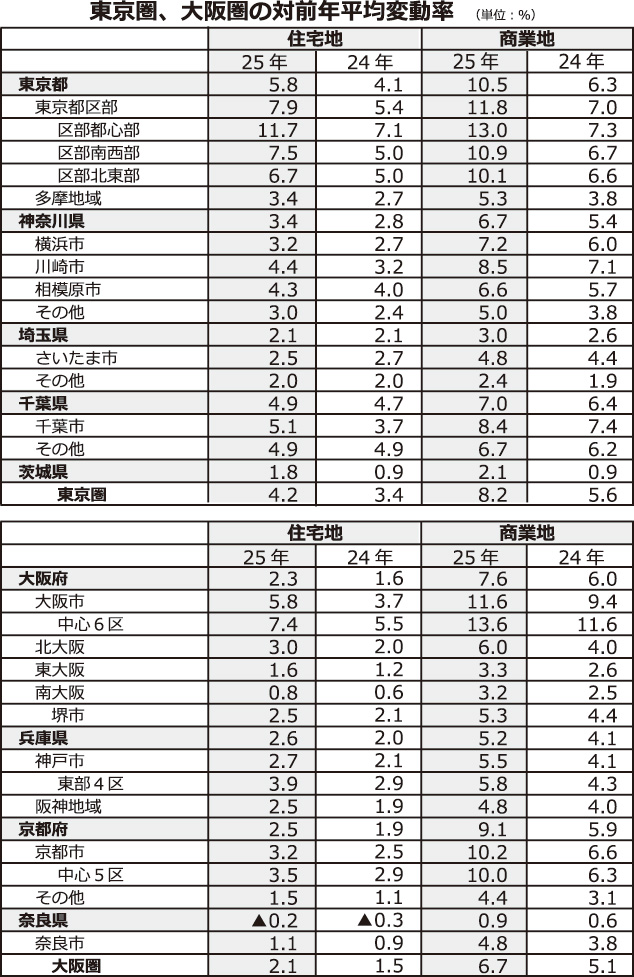 東京圏、大阪圏の対前年平均変動率