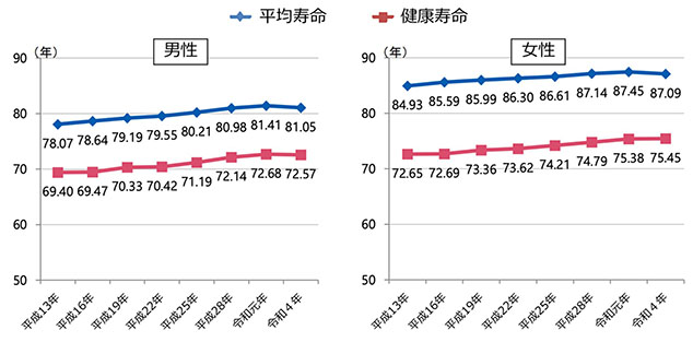 (図1)平均寿命と健康寿命の推移