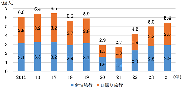 （図1）日本人国内宿泊旅行延べ人数及び国内日帰り旅行延べ人数の推移