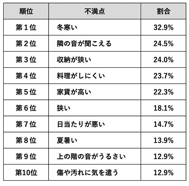 （表1）Z世代の賃貸住宅への不満点（複数回答）