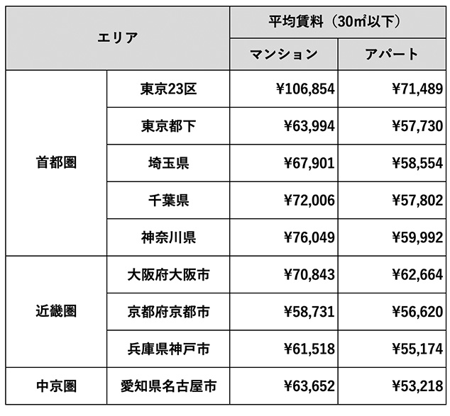 （表2）三大都市の「賃貸マンション・アパート」平均募集家賃（2025年12月）