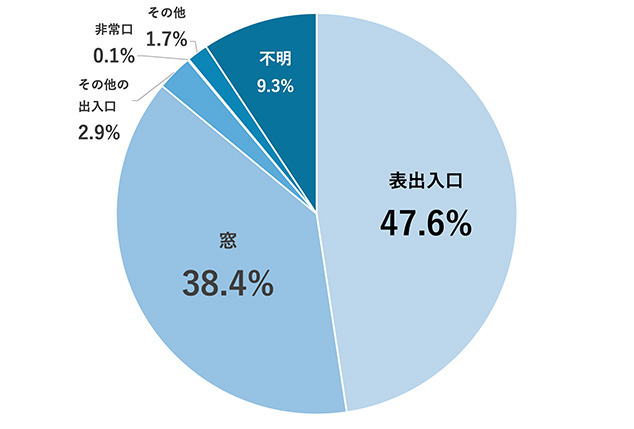 （図）侵入窃盗の侵入口（共同住宅・3階建以下）