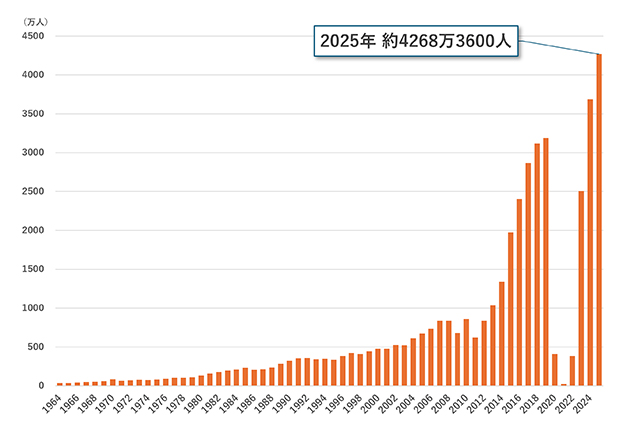 （図1）訪日外国人旅行者数の推移（1964～2025年）