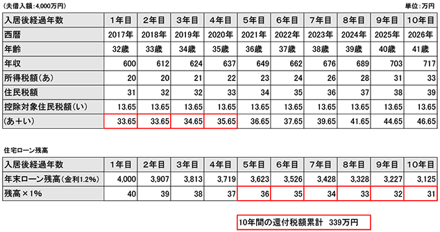 ①が単独で4,000万円を借入する場合