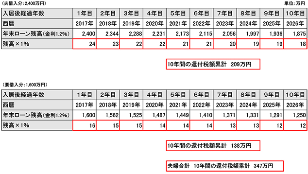 ②「ペアローン」 夫2,400万円、妻1,600万円借入する場合