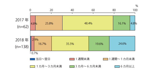 Q.問合せをしてから契約までにかかった期間は？