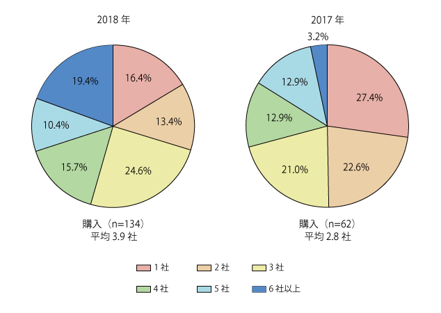 Q.問合せた不動産会社数は？（n＝320）