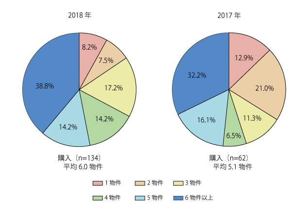 Q.問合せた物件数は？（n＝320）