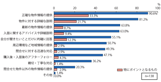 Q.不動産会社に求めるものは？（複数回答）またその中で特にポイントとなるものは？