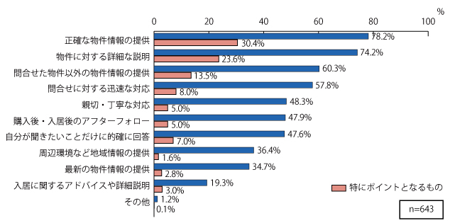 Q.不動産会社に求めるものは？（複数回答）またその中で特にポイントとなるものは？