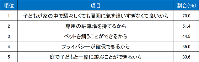 Q. 一戸建てを薦める理由を教えてください。 （複数回答）