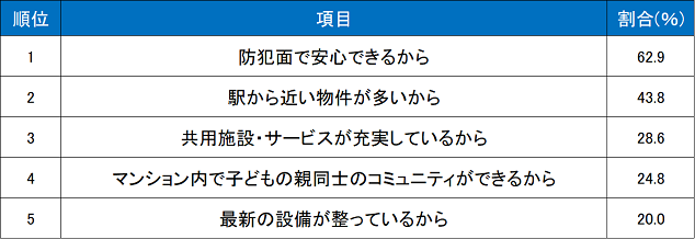 Q. マンションを薦める理由を教えてください。（複数回答）