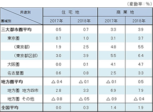 ［図表1］圏域別・用途別の地価変動率（平成30年地価公示）