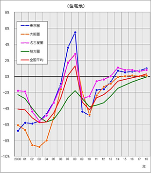 ［図表2］圏域別の対前年地価変動率の推移（住宅地）