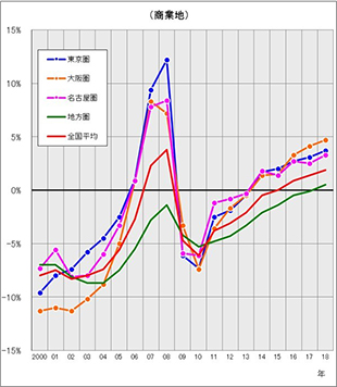 ［図表2］圏域別の対前年地価変動率の推移（商業地）