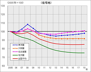 ［図表3］圏域別公示価格の変動指数の推移（2005年公示価格＝100）（住宅地）