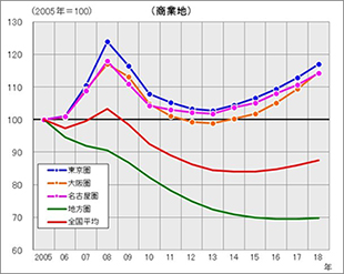 ［図表3］圏域別公示価格の変動指数の推移（2005年公示価格＝100）（商業地）