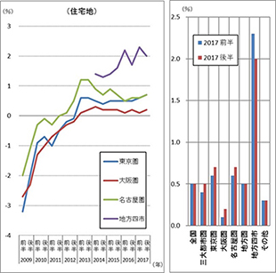 ［図表4］半年ごとの地価変動率（地価公示、都道府県地価調査の共通調査地点）（住宅地）