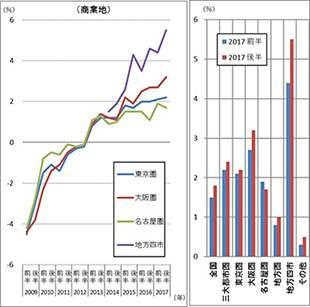 ［図表4］半年ごとの地価変動率（地価公示、都道府県地価調査の共通調査地点）（住宅地）