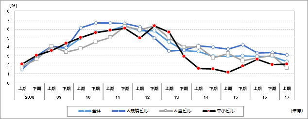 ［図表1］圏域別・用途別の地価変動率（平成30年地価公示）