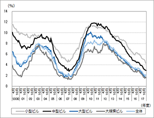 ［図表2］圏域別の対前年地価変動率の推移（住宅地）