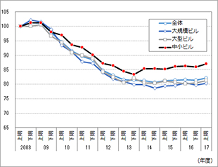 ［図表2］圏域別の対前年地価変動率の推移（商業地）