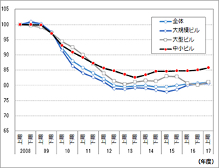 ［図表3］圏域別公示価格の変動指数の推移（2005年公示価格＝100）（住宅地）