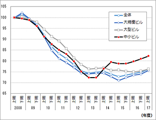 ［図表3］圏域別公示価格の変動指数の推移（2005年公示価格＝100）（商業地）