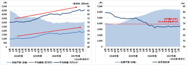 ［図表1］東京圏における新築分譲マンションの供給戸数・平均価格・平均単価（左図）と在庫戸数・初月契約率（右図）