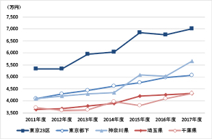 ［図表2］地域別の平均価格（東京圏）