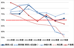 ［図表3］地域別の初月契約率※2（東京圏）