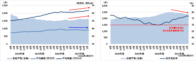 ［図表4］大阪圏における新築分譲マンションの供給戸数・平均価格・平均単価（左図）と在庫戸数・初月契約率（右図）