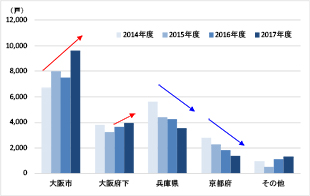 ［図表5］地域別の新規供給戸数（大阪圏）