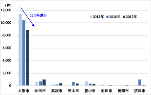 ［図表6］主要都市の分譲マンション着工戸数（大阪府）