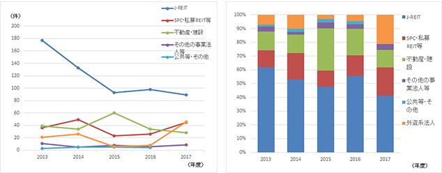 ［図表2］買主セクター別の取得件数の推移（左）と取得件数割合の推移（右）