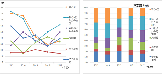 ［図表3］地域別の取引件数の推移（左）と取引件数割合の推移（右）