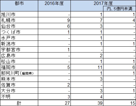 ［図表4］その他地域の都市別取引件数