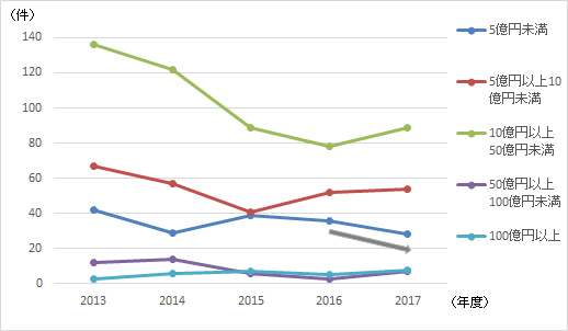 ［図表5］価格規模別の取引件数の推移