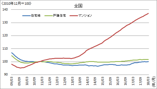 ［図表1］不動産価格指数（全国：移動平均値）の推移