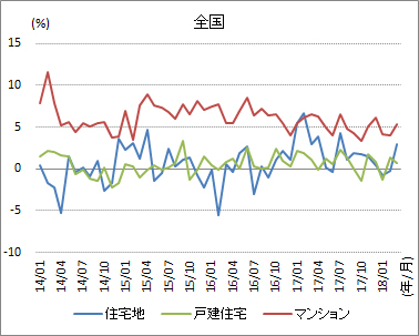 ［図表2］同対前年変動率の推移（原数値）